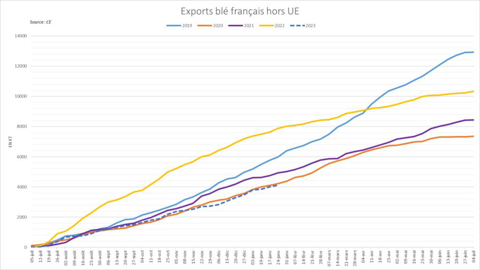 Les exportations françaises sont en net retrait par rapport à l'an dernier.