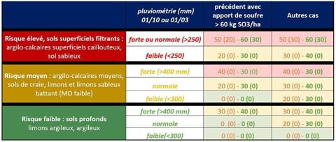 Conseils Arvalis sur les apports en soufre sur blé tendre