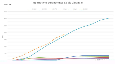 Les importations européennes de blé ukrainien conservent un rythme record.