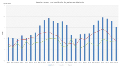 Les stocks d'huile de palme en Malaisie retombent au plus bas depuis six mois.
