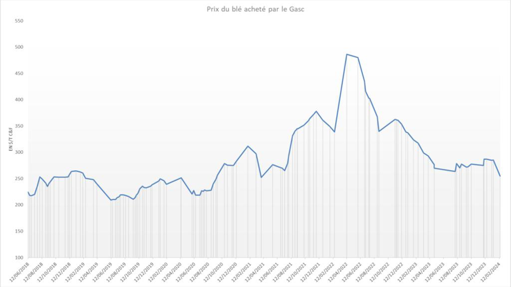 Le Gasc achète du blé à des tarifs au plus bas depuis trois ans. Le Gasc achète du blé à des tarifs au plus bas depuis trois ans.