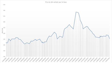 Le Gasc achète du blé à des tarifs au plus bas depuis trois ans.