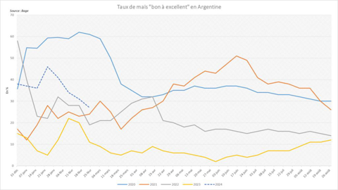 Les conditions de culture se dégradent rapidement en Argentine.