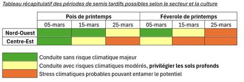 Tableau récapitulatif des périodes de semis tardifs possibles selon le secteur et la culture