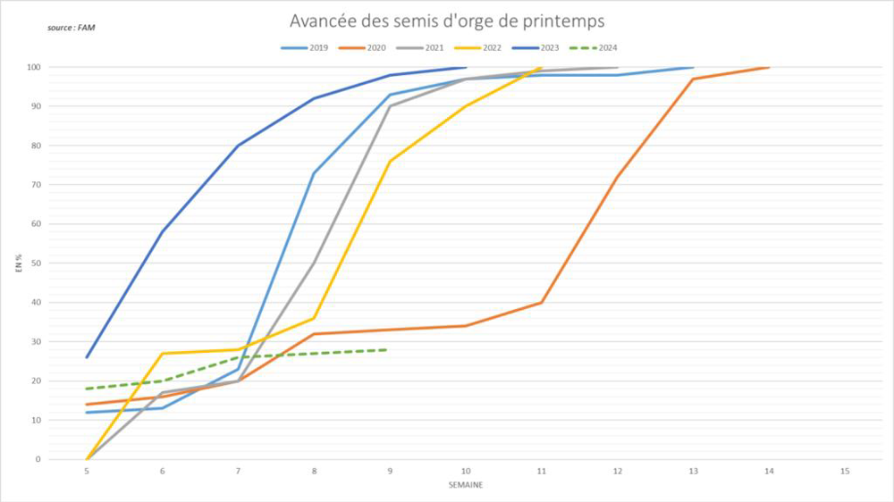 Un retard important des semis d'orge de printemps