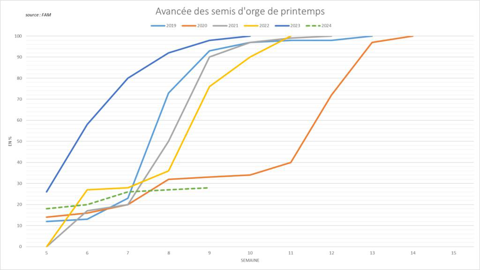 Les semis d'orge de printemps accusent un retard considérable.