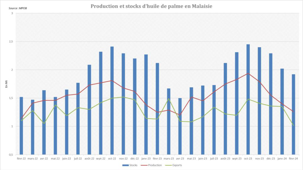 Les stocks d'huile de palme en Malaisie continuent de reculer Les stocks d'huile de palme en Malaisie continuent de reculer