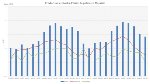 Les stocks d'huile de palme en Malaisie continuent de reculer