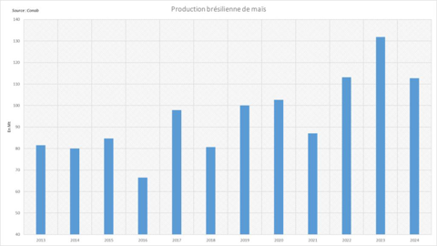 Le Conab annonce une récolte de maïs nettement inférieure au record de l'an dernier.