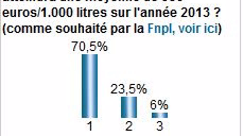 Pour 70 % des éleveurs, le prix moyen du lait n’atteindra pas 350 €/1.000 l