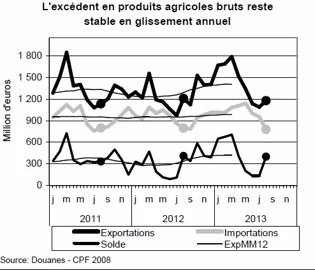 Commerce extérieur de produits bruts