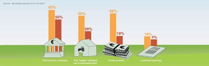 Quel moyen de financement utilisez-vous pour financer vos matériels agricoles ?