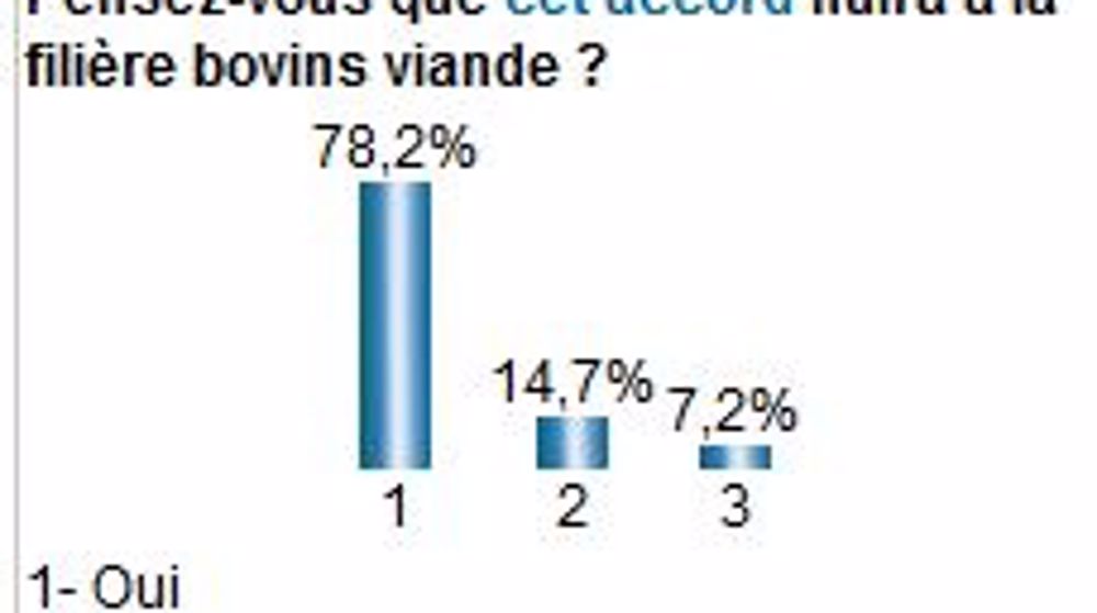 78 % des éleveurs de bovins viande hostiles à l’accord commercial UE/Canada