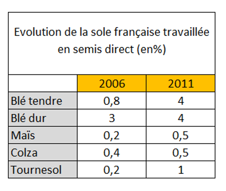 Les chiffres du semis direct en France.