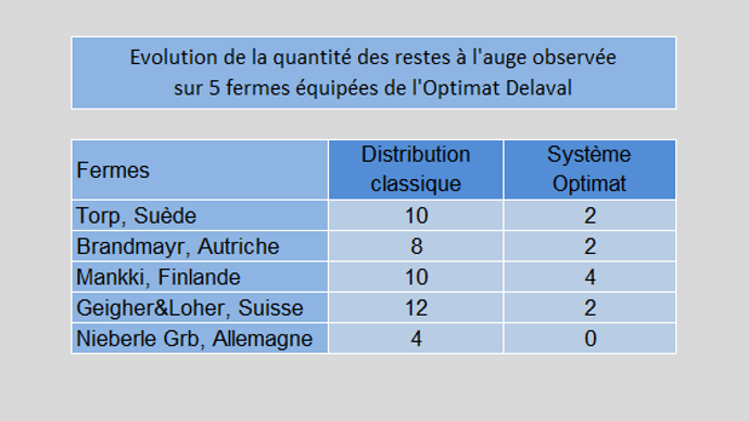 Evolution en pourcentage des restes à l'auge avant et après passage robot. 
