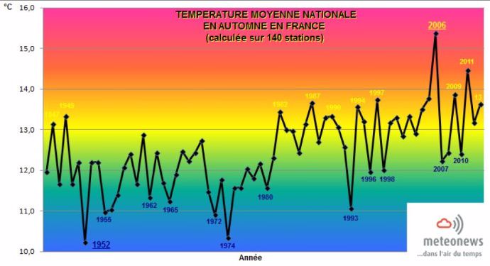 Température moyenne pour les automnes