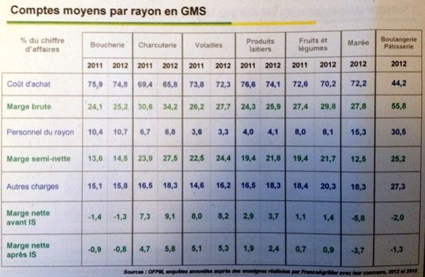 Comptes moyens par rayon en Gms