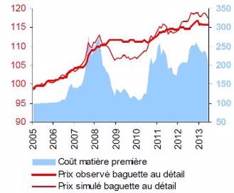 Pris observé et simulé de la baguette de pain