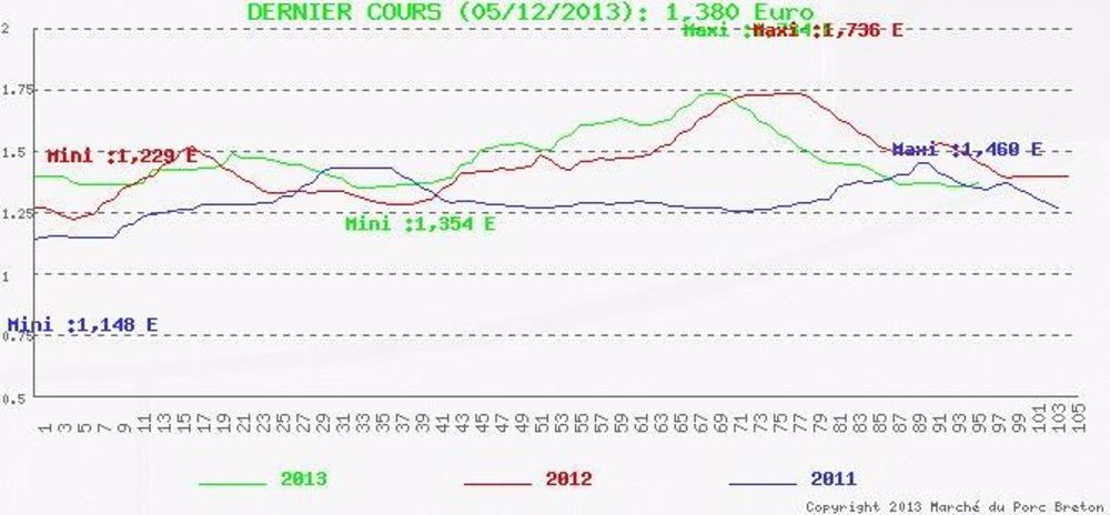 Le cours du porc est en hausse dans un marché fluide