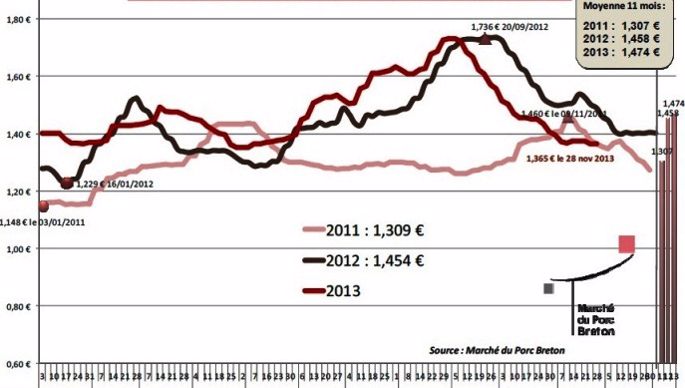 Cours du porc Mpb départ élevage (56 % Tmp)