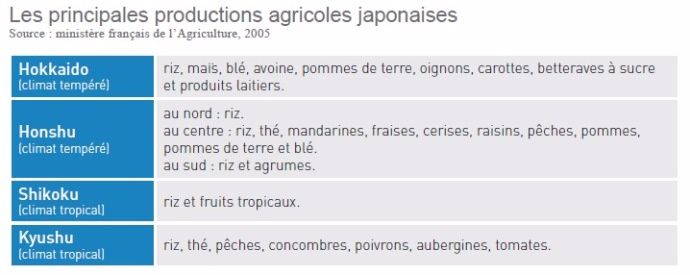 Tableau des principales productions japonaises