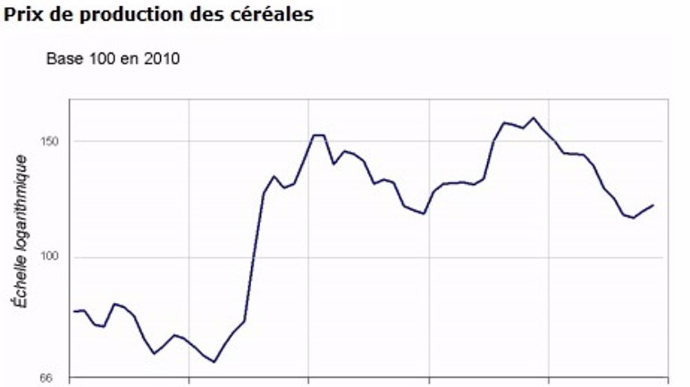 Nouvelle hausse du blé de 2,7 % mais les prix restent inférieurs de 26 % à 2012