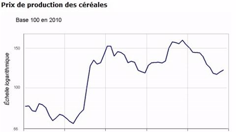 Nouvelle hausse du blé de 2,7 % mais les prix restent inférieurs de 26 % à 2012 Nouvelle hausse du blé de 2,7 % mais les prix restent inférieurs de 26 % à 2012