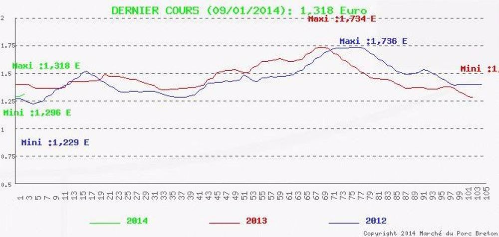 Le cours moyen est en hausse dans un marché actif