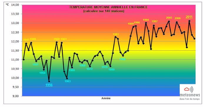 Température moyenne annuelle en France depuis 1946