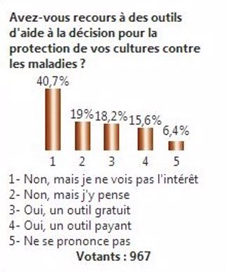 Sondage réalisé sur Terre-net en ligne du 17 au 23 décembre.