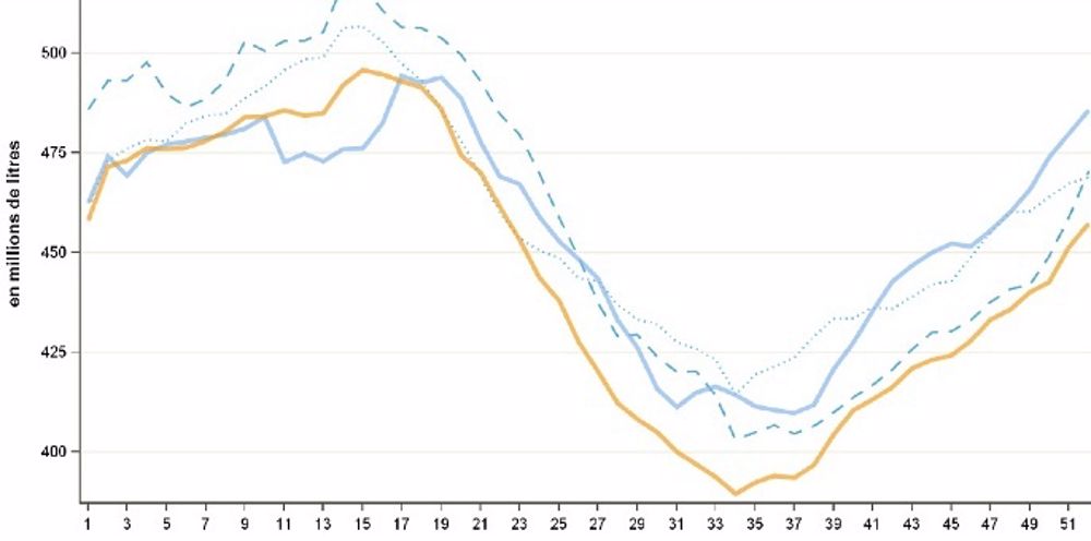 Vers un prix annuel moyen compris entre 343 et 344 €/1.000 l pour 2013