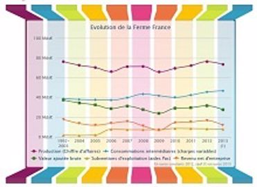 Le revenu des agriculteurs européens en hausse au cours de la prochaine décennie
