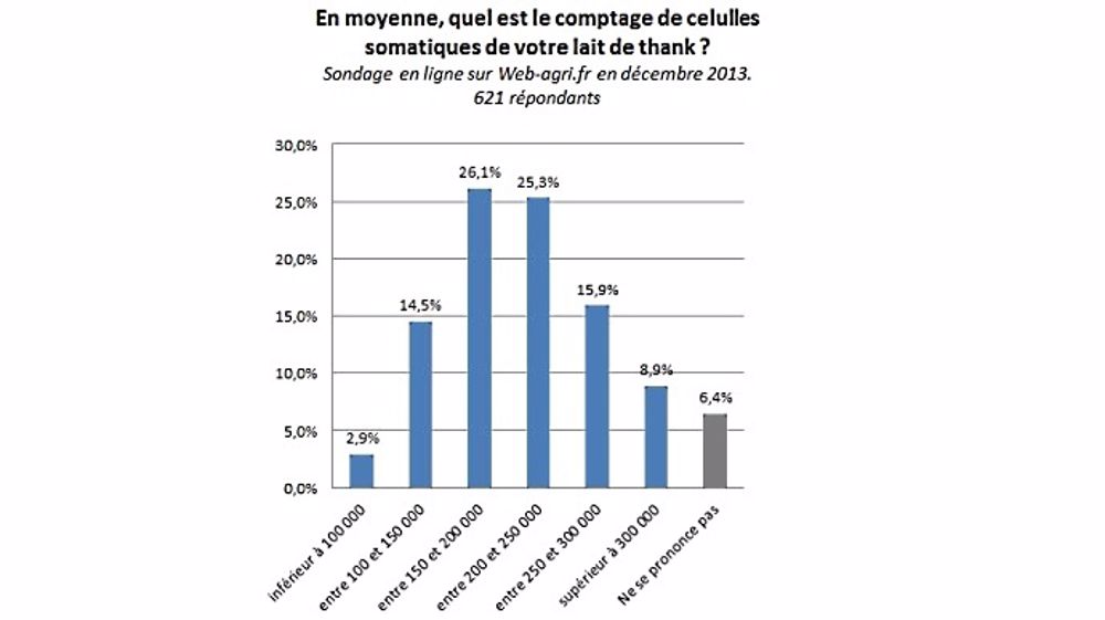 Les trois quarts des élevages affichent moins de 250.000 cellules/ml de lait