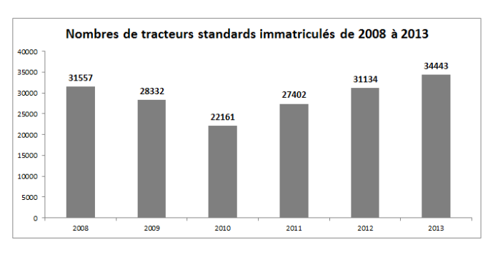 Les différents chiffres présentés dans cette article proviennent des documents d’immatriculations tracteurs édités par l’Axema.