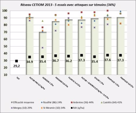 Résultats d'essais Cetiom.
