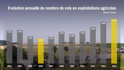 Vols dans les exploitations agricoles : tous les chiffres 2013 par département Vols dans les exploitations agricoles : tous les chiffres 2013 par département