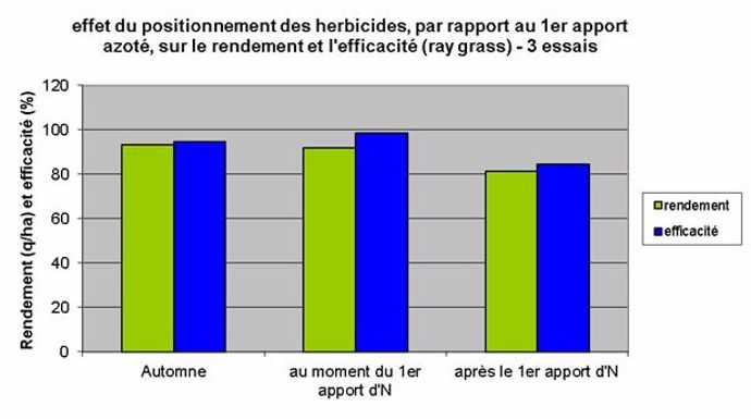 Figure 1 : Effet du positionnement des herbicides