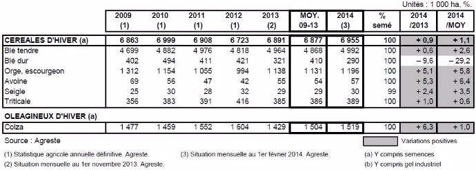 Estimations des semis d’hiver au 1er février 2014