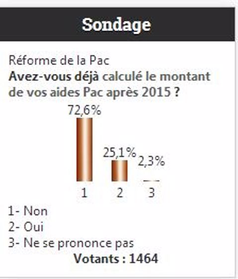 72,6 % des agriculteurs ne savent pas le montant de leurs aides Pac après 2015