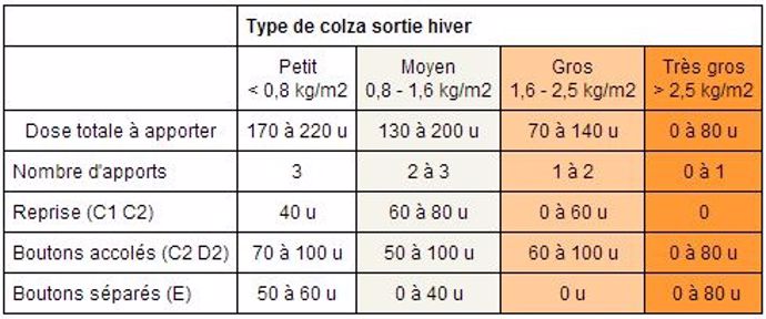 Premier Apport D Azote En Colza Difficult Fertiliser Le Colza