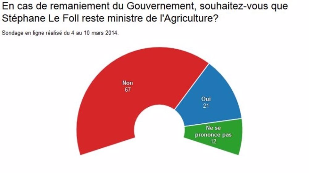 Deux tiers des agriculteurs veulent changer de ministre de l’Agriculture