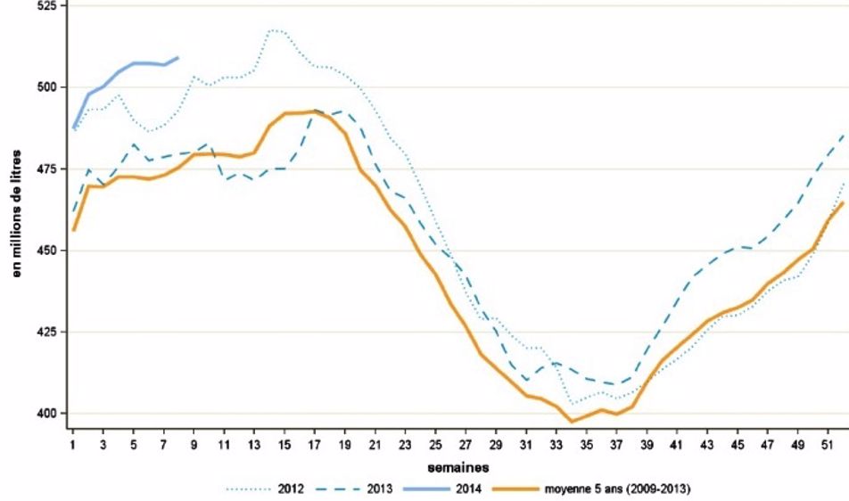 La collecte de lait atteint des sommets depuis le début de l’année