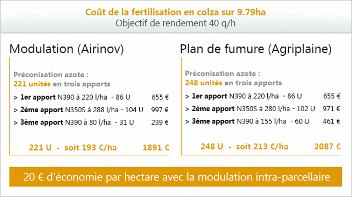 Tableau comparatif Airinov et Agriplaine pour la modulation azotée