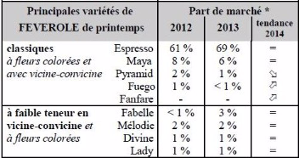 Les variétés les plus cultivées sont...