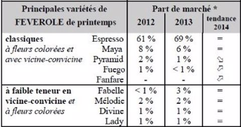 Les variétés les plus cultivées sont...