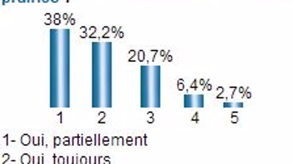 La majorité des éleveurs dépriment leurs prairies en sortie d’hiver