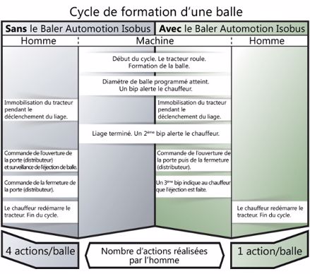 cycle de fonctionnement du John Deere Baler Automation Isobus