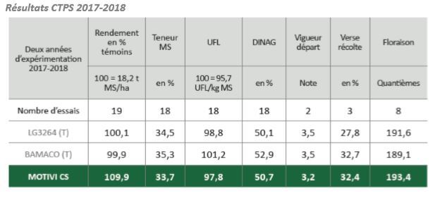 Résultats CTPS 2017-2018