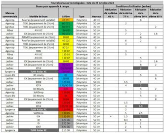 Nouveaux matériels homologués pour appareils à rampe