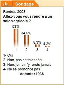 Participation des agriculteurs agrisurfeurs aux salons agricoles de rentrée 2008 - Sondage Terre-net Média